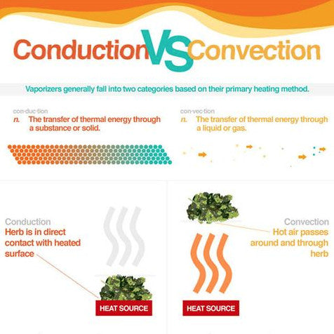 New Vape Blog- Conduction vs. Convection Vapes | Cannabis Hardware